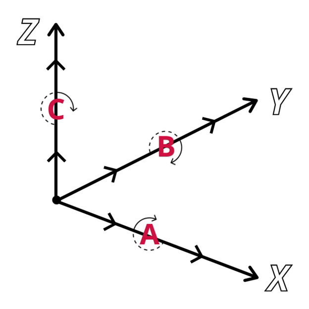 Multiaxis machining diagram